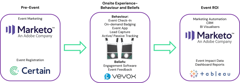 ea onsite event roi